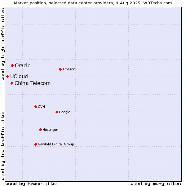 Market position of Oracle vs. China Telecom vs. UCloud