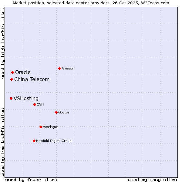 Market position of Oracle vs. China Telecom vs. VSHosting