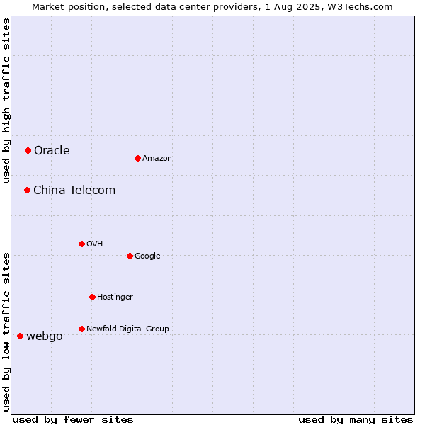 Market position of Oracle vs. China Telecom vs. webgo