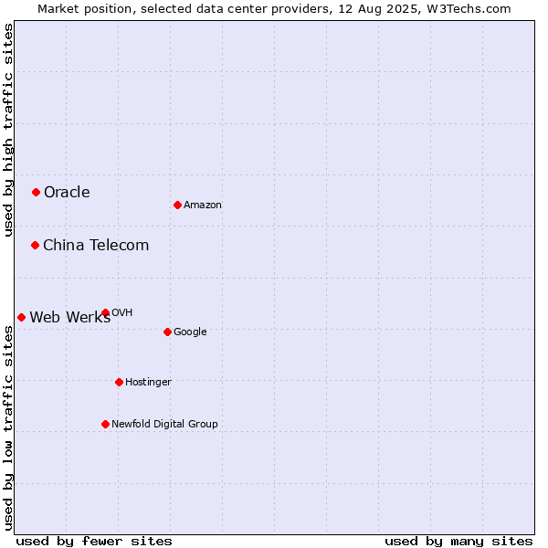Market position of Oracle vs. China Telecom vs. Web Werks