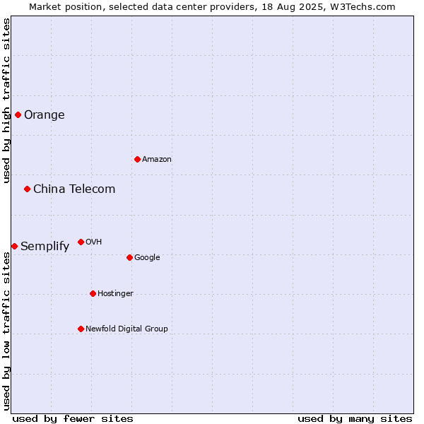 Market position of China Telecom vs. Orange vs. Semplify
