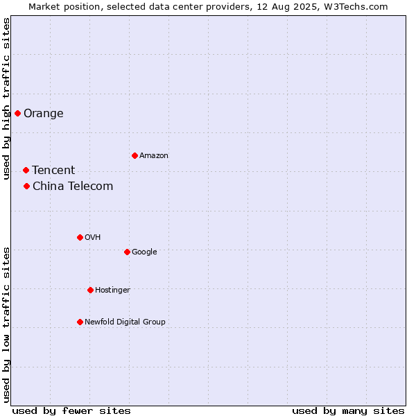 Market position of China Telecom vs. Tencent vs. Orange
