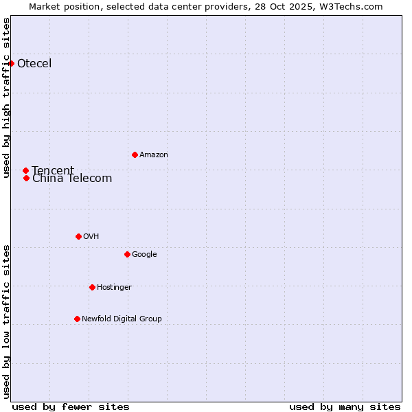 Market position of China Telecom vs. Tencent vs. Otecel