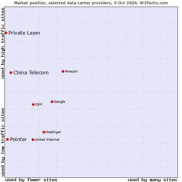 Market position of China Telecom vs. Pointer vs. Private Layer
