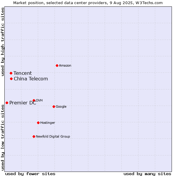 Market position of China Telecom vs. Tencent vs. Premier DC