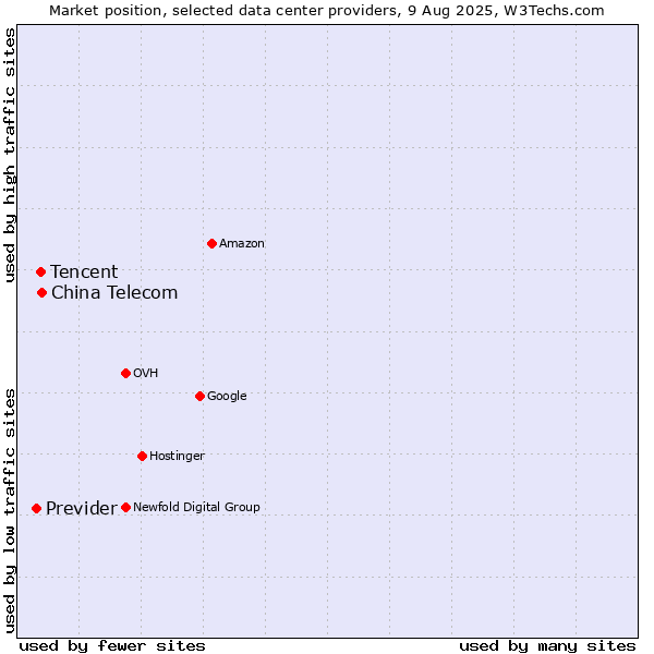 Market position of China Telecom vs. Tencent vs. Previder
