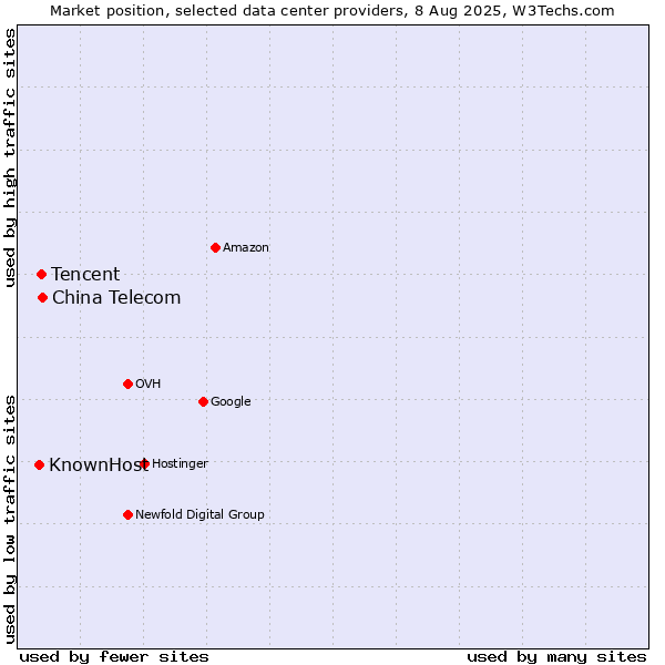 Market position of China Telecom vs. Tencent vs. KnownHost