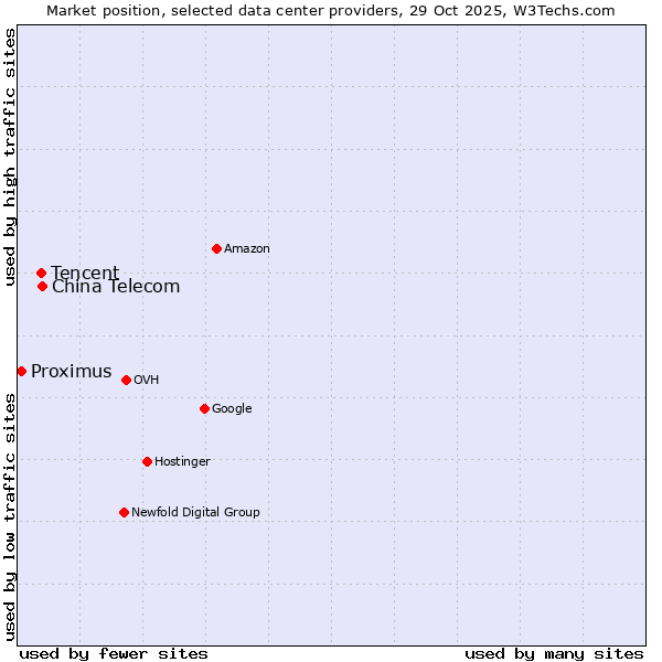 Market position of China Telecom vs. Tencent vs. Proximus