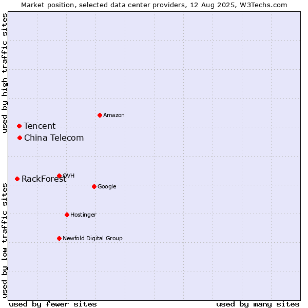 Market position of China Telecom vs. Tencent vs. RackForest