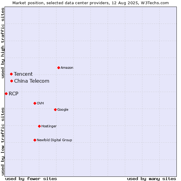 Market position of China Telecom vs. Tencent vs. RCP