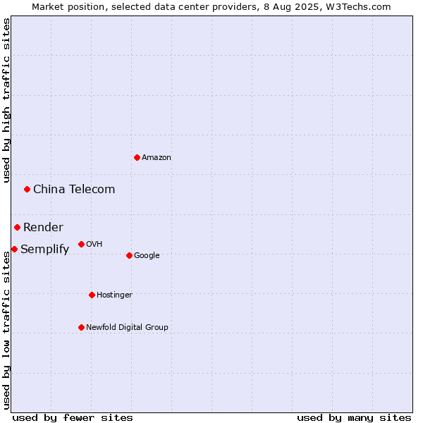 Market position of China Telecom vs. Render vs. Semplify