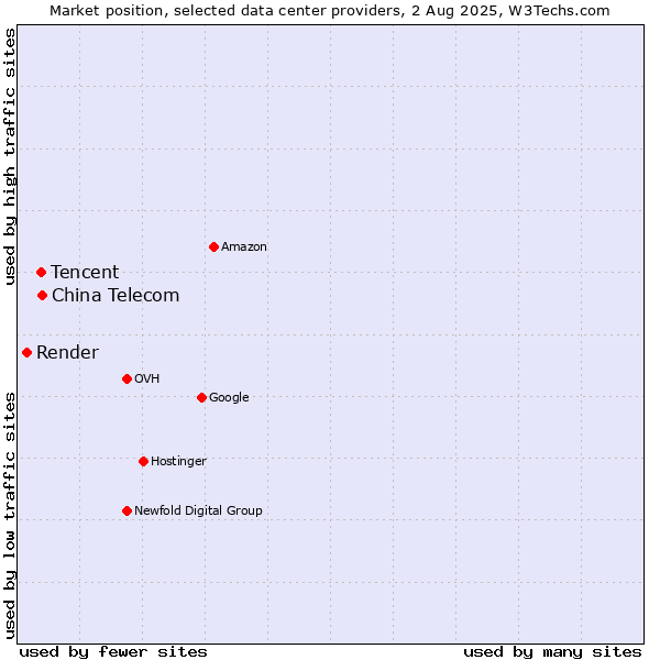 Market position of China Telecom vs. Tencent vs. Render