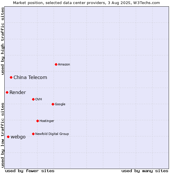 Market position of China Telecom vs. webgo vs. Render
