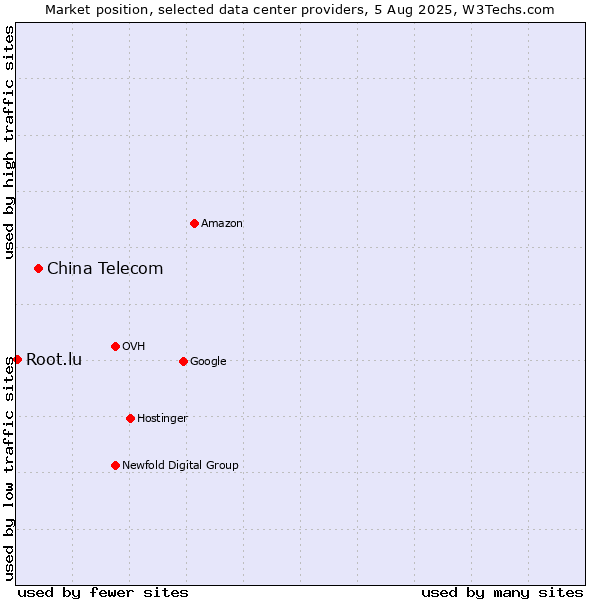 Market position of China Telecom vs. Root.lu