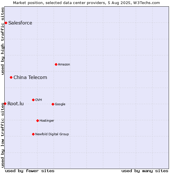 Market position of China Telecom vs. Salesforce vs. Root.lu