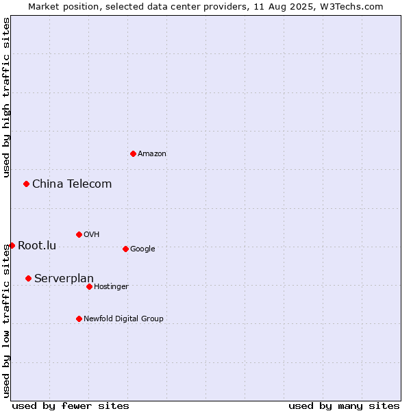 Market position of Serverplan vs. China Telecom vs. Root.lu