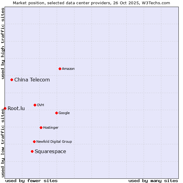 Market position of Squarespace vs. China Telecom vs. Root.lu