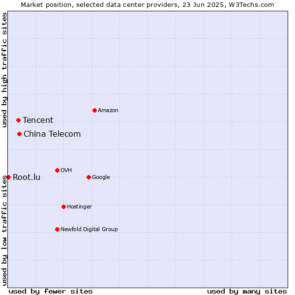 Market position of China Telecom vs. Tencent vs. Root.lu