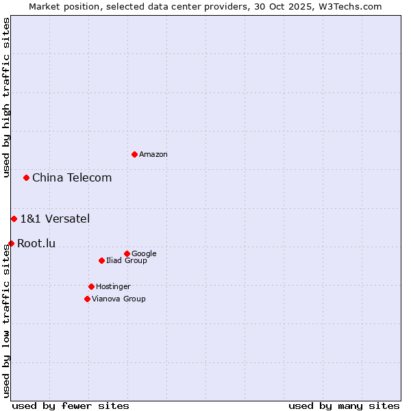 Market position of China Telecom vs. 1&1 Versatel vs. Root.lu