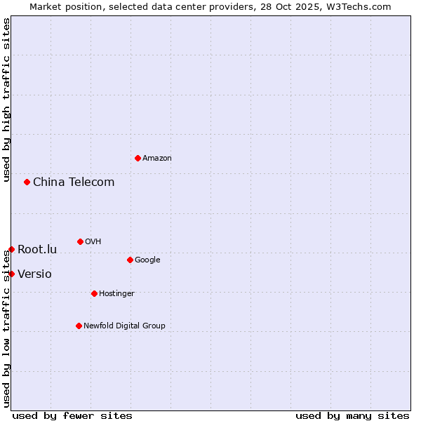 Market position of China Telecom vs. Root.lu vs. Versio