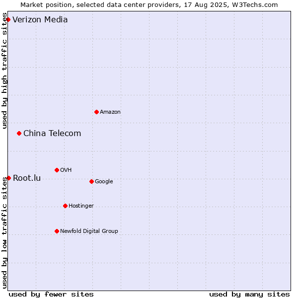 Market position of China Telecom vs. Root.lu vs. Verizon Media
