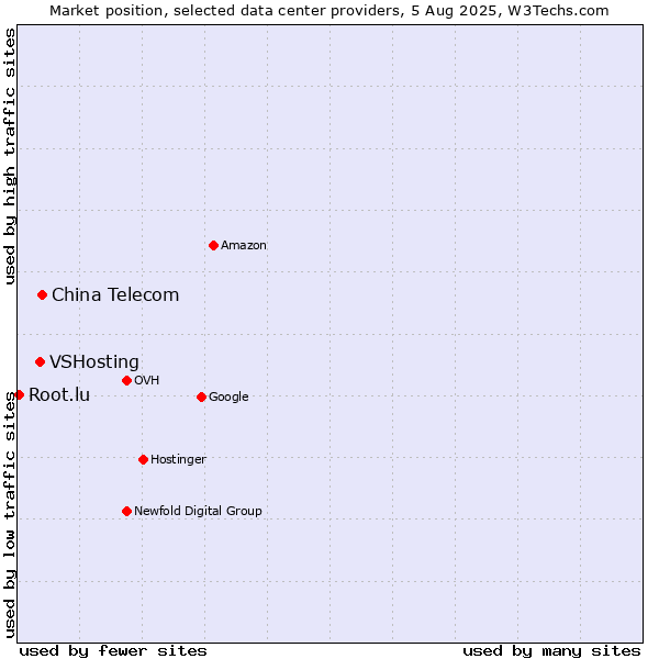 Market position of China Telecom vs. VSHosting vs. Root.lu