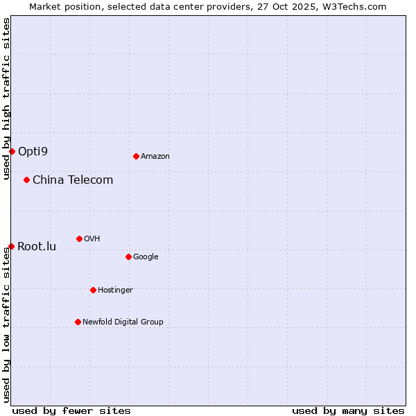 Market position of China Telecom vs. Opti9 vs. Root.lu