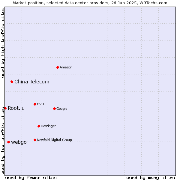 Market position of China Telecom vs. webgo vs. Root.lu