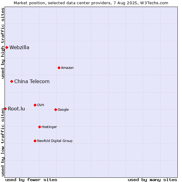 Market position of China Telecom vs. Webzilla vs. Root.lu