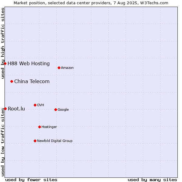 Market position of China Telecom vs. Root.lu vs. H88 Web Hosting
