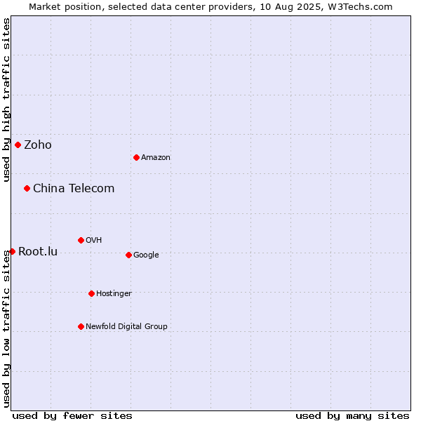 Market position of China Telecom vs. Zoho vs. Root.lu