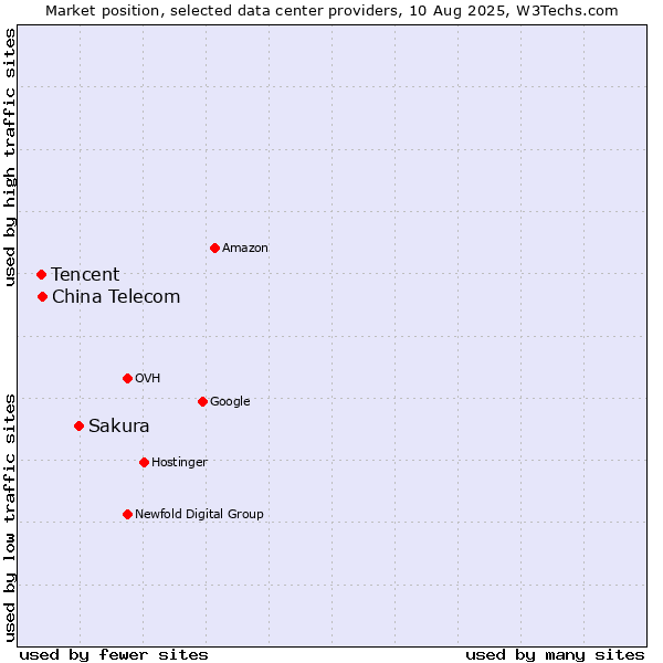 Market position of Sakura vs. China Telecom vs. Tencent