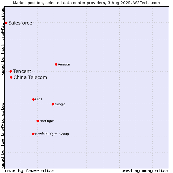 Market position of China Telecom vs. Tencent vs. Salesforce