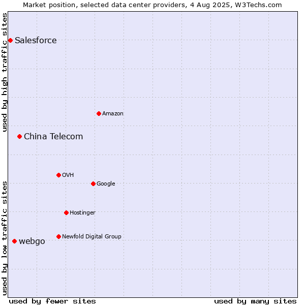 Market position of China Telecom vs. webgo vs. Salesforce