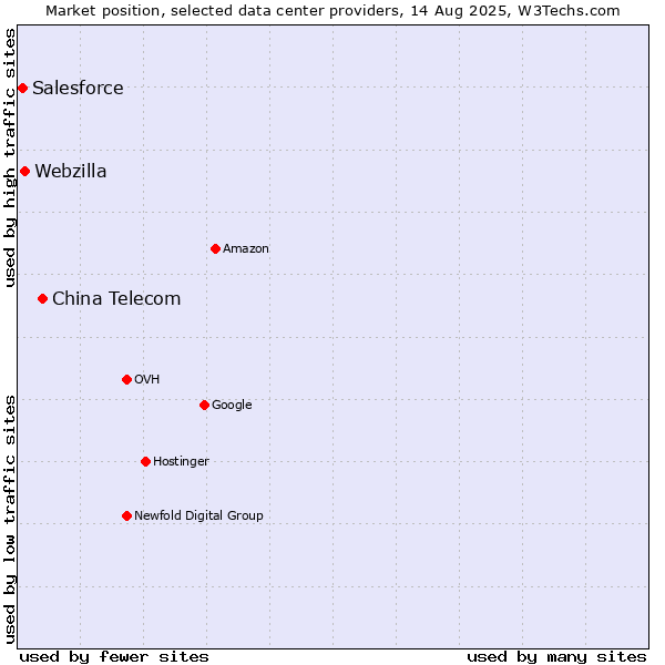 Market position of China Telecom vs. Webzilla vs. Salesforce