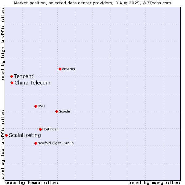Market position of China Telecom vs. Tencent vs. ScalaHosting