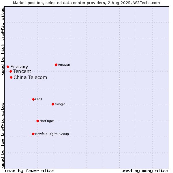 Market position of China Telecom vs. Tencent vs. Scalaxy