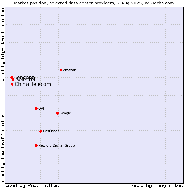 Market position of Selectel vs. China Telecom vs. Tencent