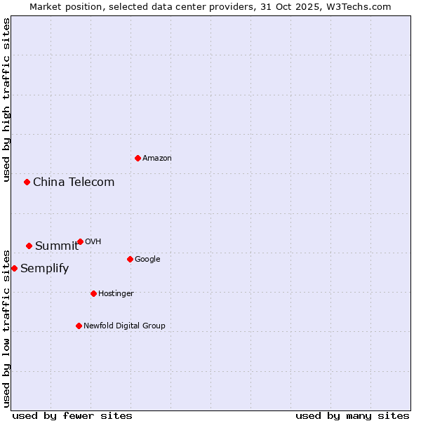 Market position of Summit vs. China Telecom vs. Semplify