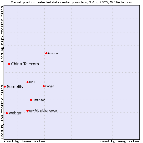 Market position of China Telecom vs. webgo vs. Semplify