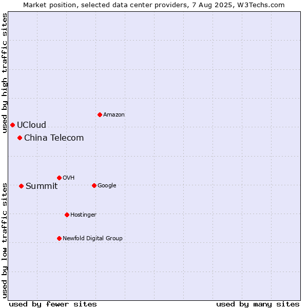 Market position of Summit vs. China Telecom vs. UCloud