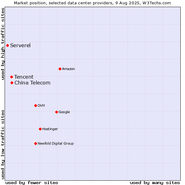Market position of China Telecom vs. Tencent vs. Serverel