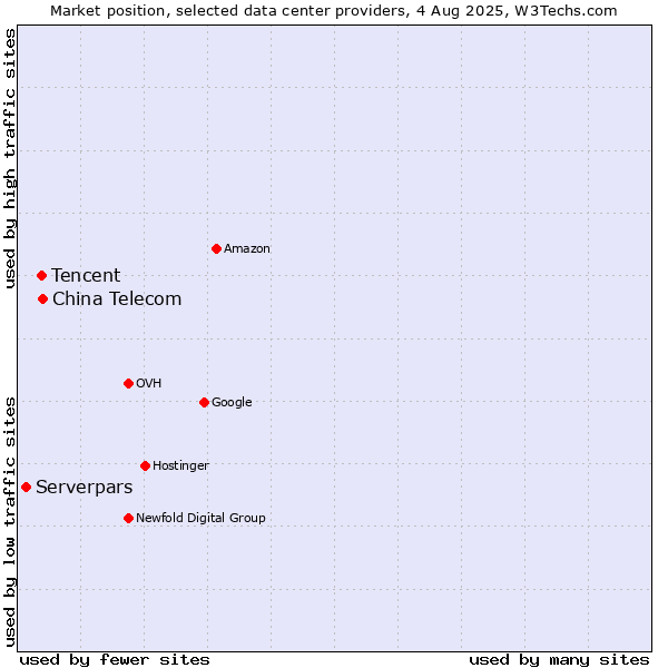 Market position of China Telecom vs. Tencent vs. Serverpars