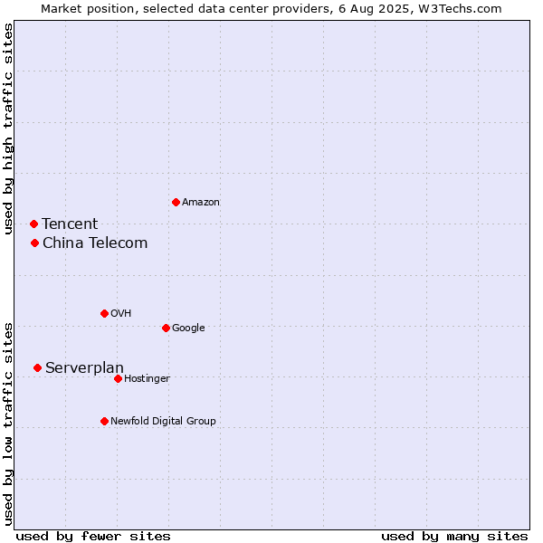 Market position of Serverplan vs. China Telecom vs. Tencent