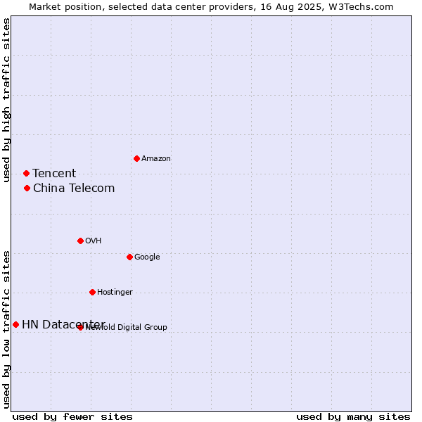 Market position of China Telecom vs. Tencent vs. HN Datacenter