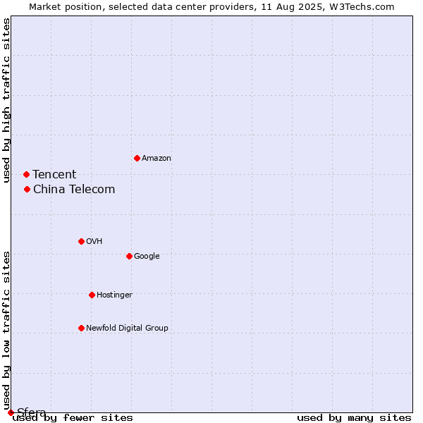 Market position of China Telecom vs. Tencent vs. Sfera