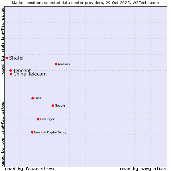 Market position of China Telecom vs. Tencent vs. Shatel