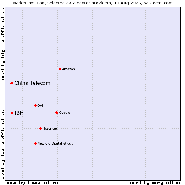 Market position of IBM vs. China Telecom