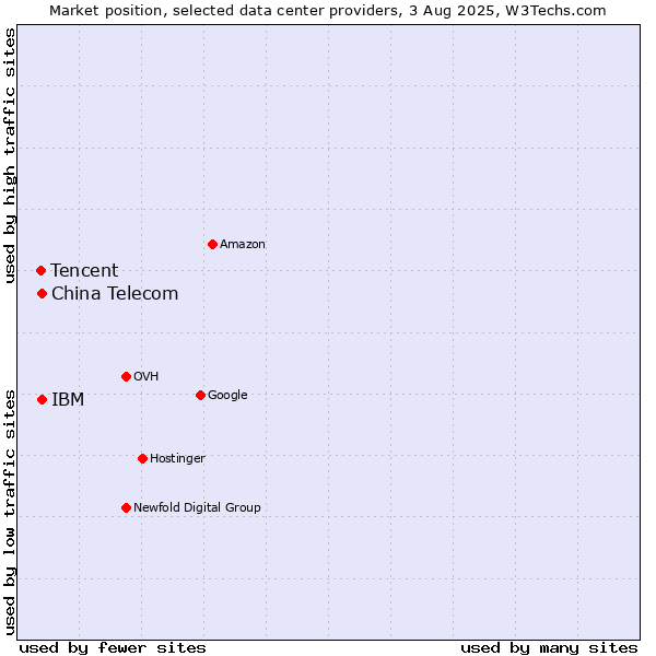 Market position of China Telecom vs. IBM vs. Tencent