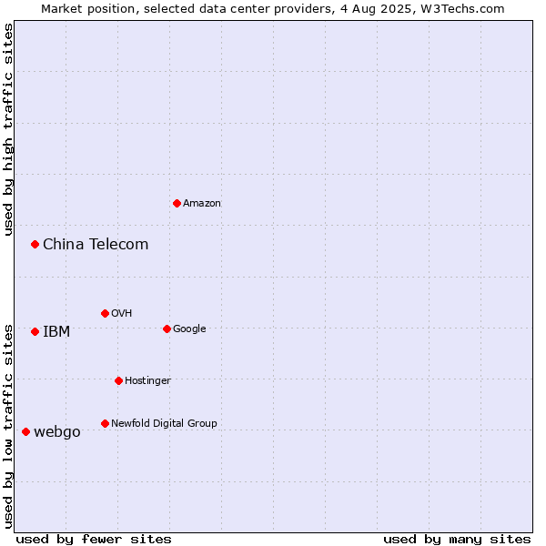Market position of China Telecom vs. IBM vs. webgo